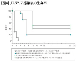 【図4】Fig.5 リステリア感染後の生存率