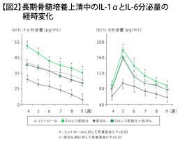 【図2】長期骨髄培養上清中のIL-1αとIL-6分泌量の経時変化