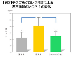 【図2】チクゴ株クロレラ摂取による悪玉物質のMCP-1の変化