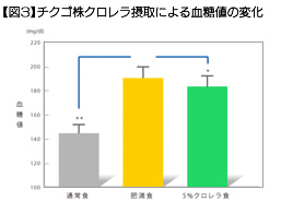 【図3】チクゴ株クロレラ摂取による血糖値の変化