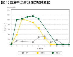 【図1】血清中CSF活性の経時変化